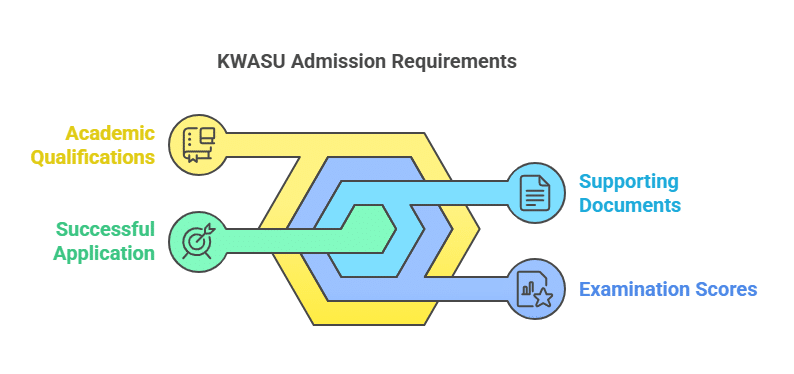 Admission Requirements for KWASU