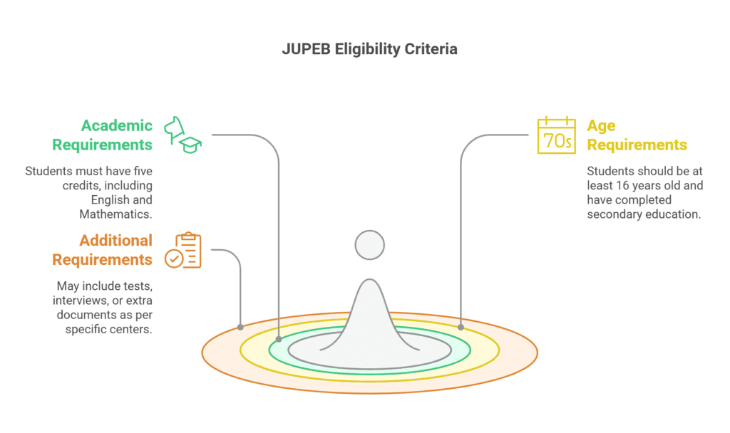 What is JUPEB: Detailed Guide for Prospective Students 12 Eligibility Criteria for JUPEB