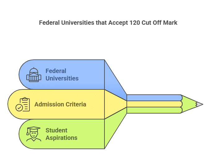 Federal Universities that Accept 120 Cut Off Mark