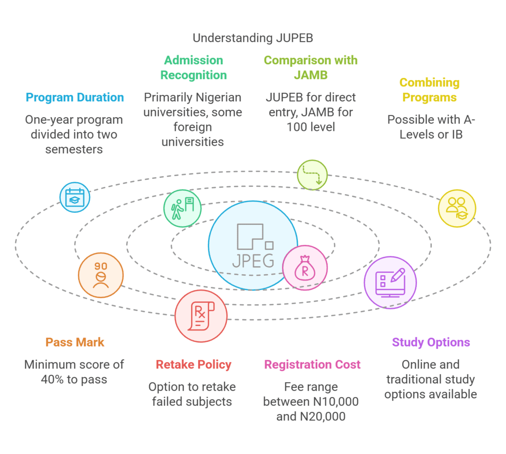 What is JUPEB: Detailed Guide for Prospective Students 16 Frequently Asked Questions (FAQs)