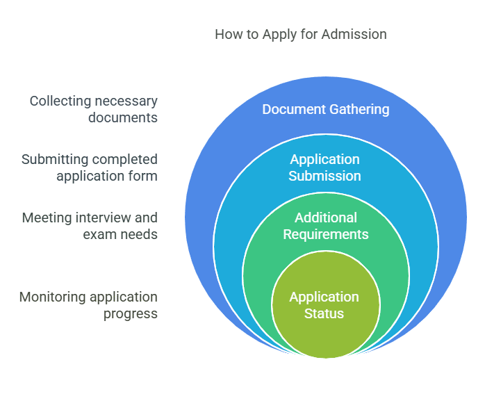 How to Apply for Admission