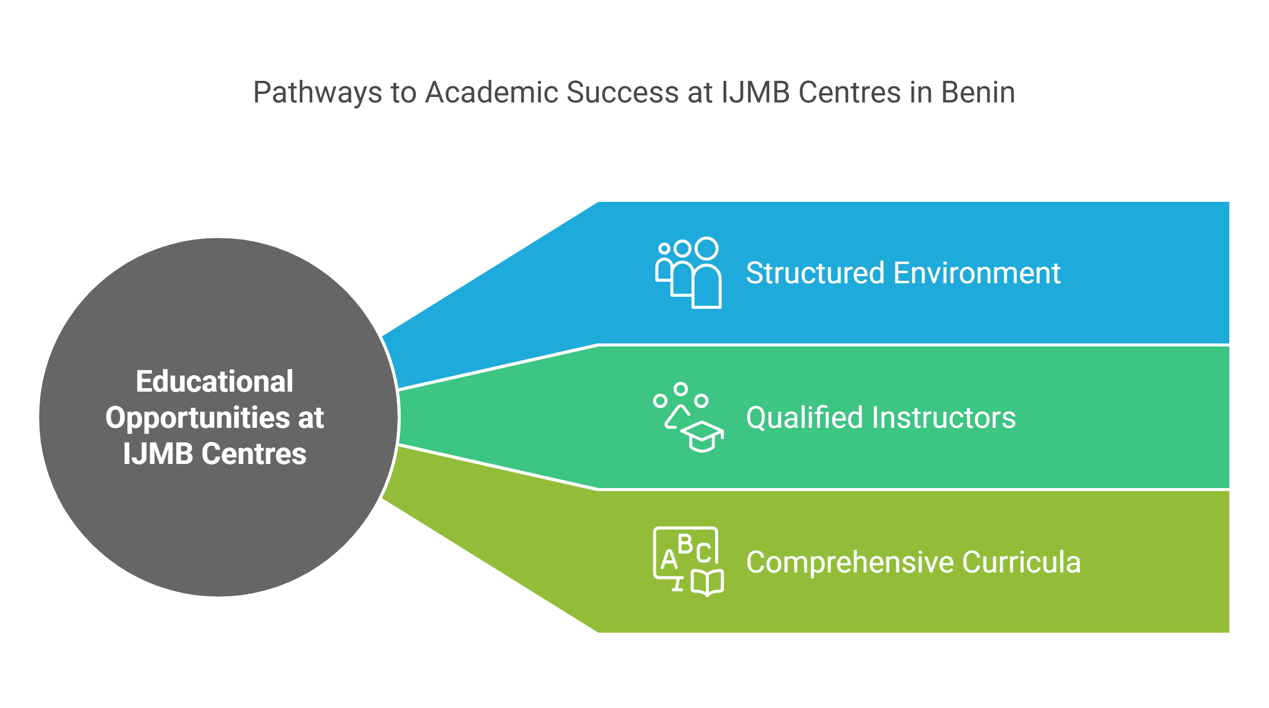 IJMB Centres in Benin