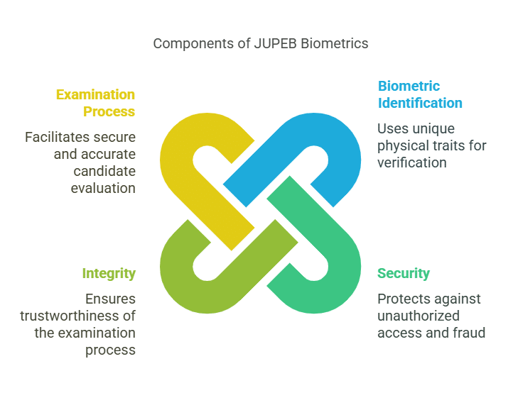 JUPEB Biometrics