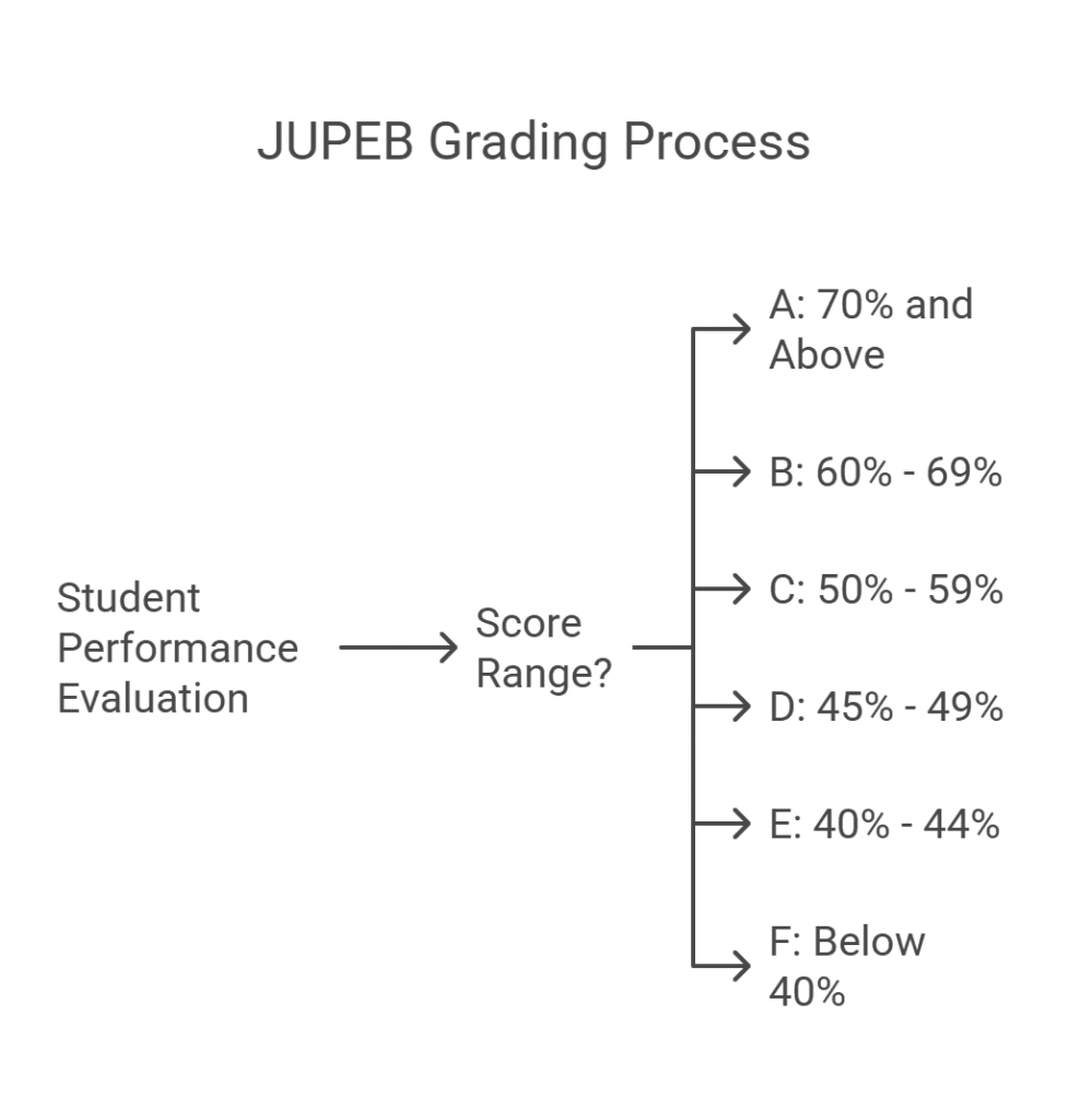 What is JUPEB: Detailed Guide for Prospective Students 15 JUPEB Results and Grading System