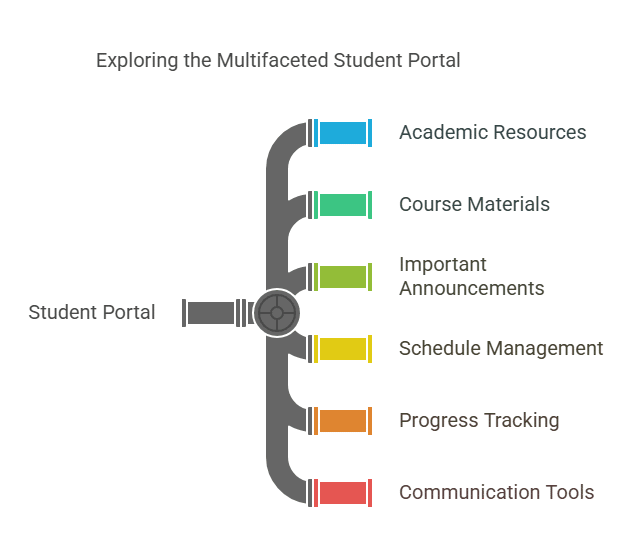 Navigating Success: A Comprehensive Guide to the Al-Hikmah University Student Portal 6 Key Features of the Student Portal
