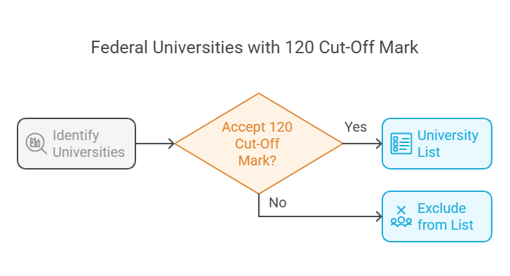 List of Federal Universities That Accept 120 Cut-Off Mark