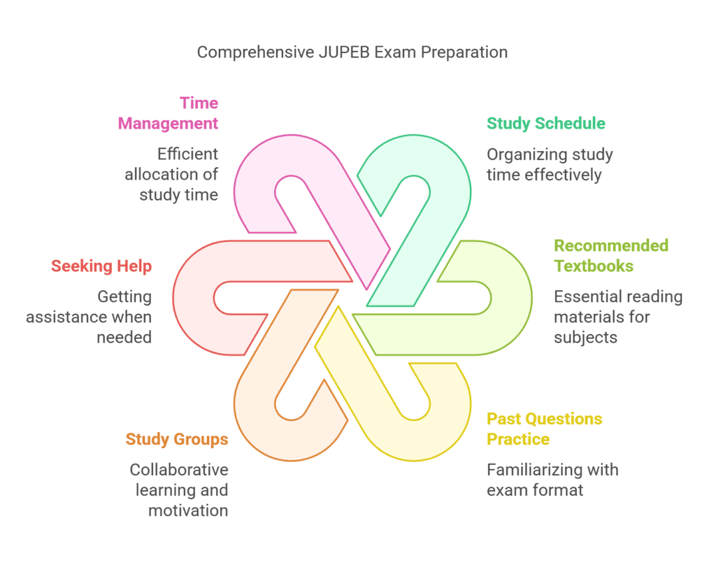 What is JUPEB: Detailed Guide for Prospective Students 14 Preparing for JUPEB Examinations
