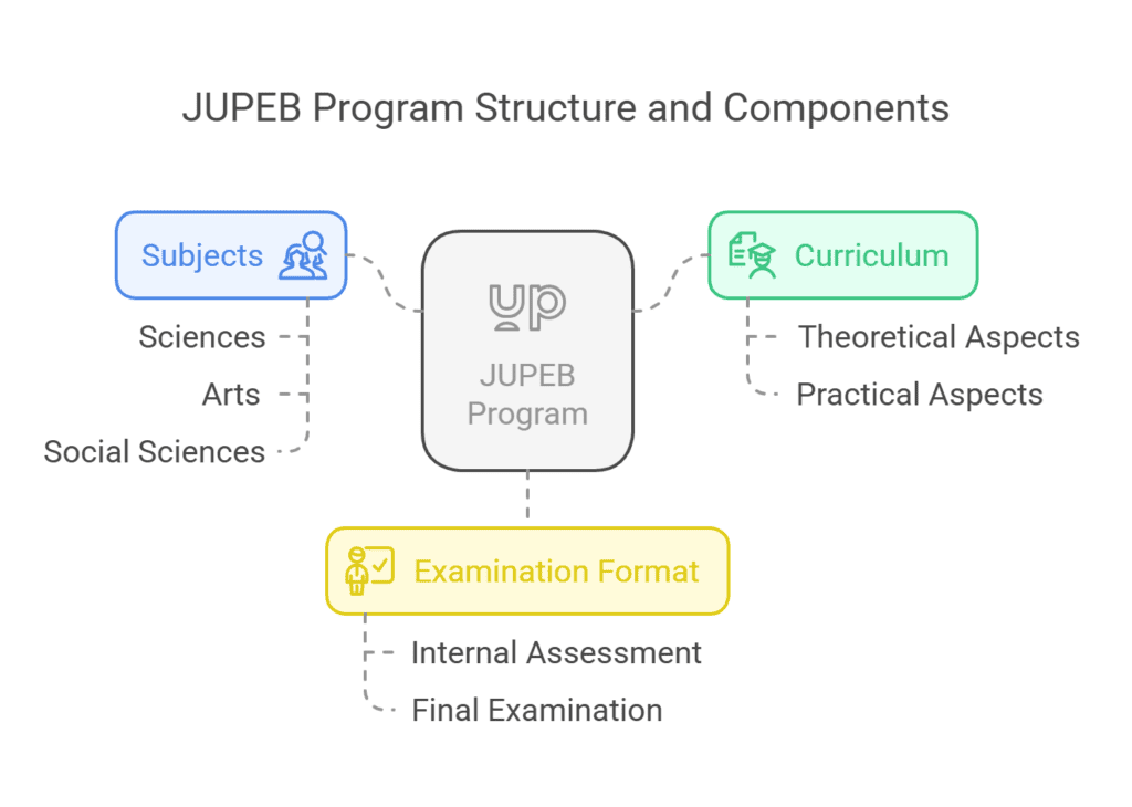 What is JUPEB: Detailed Guide for Prospective Students 10 Structure of JUPEB