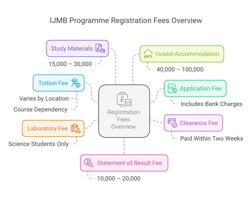 What Is IJMB, the meaning of IJMB & How To Register For IJMB Program? 3 Understanding the Registration Fees