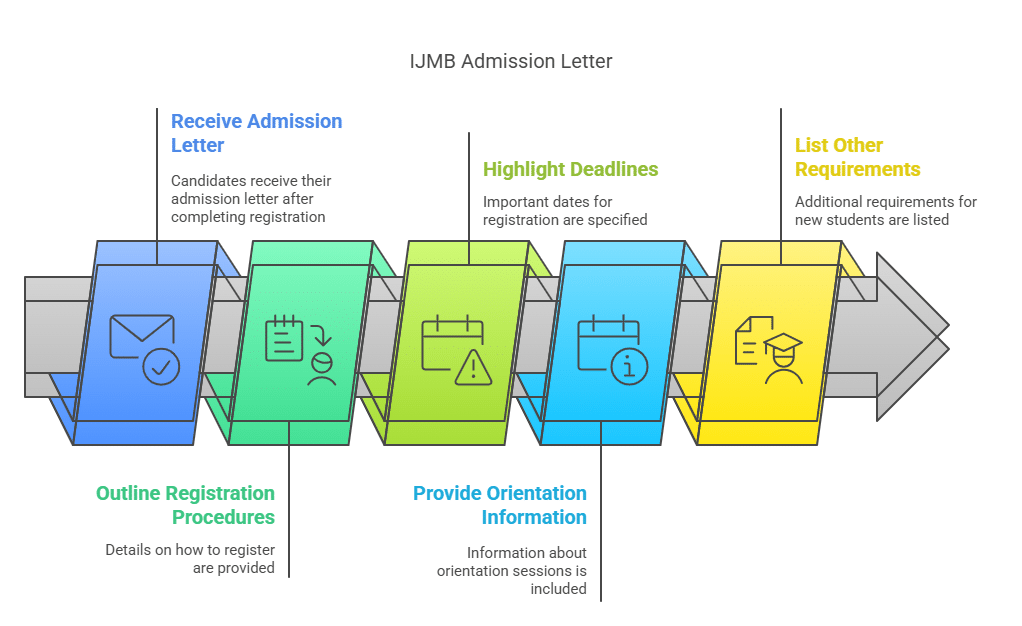 IJMB Admission Letter