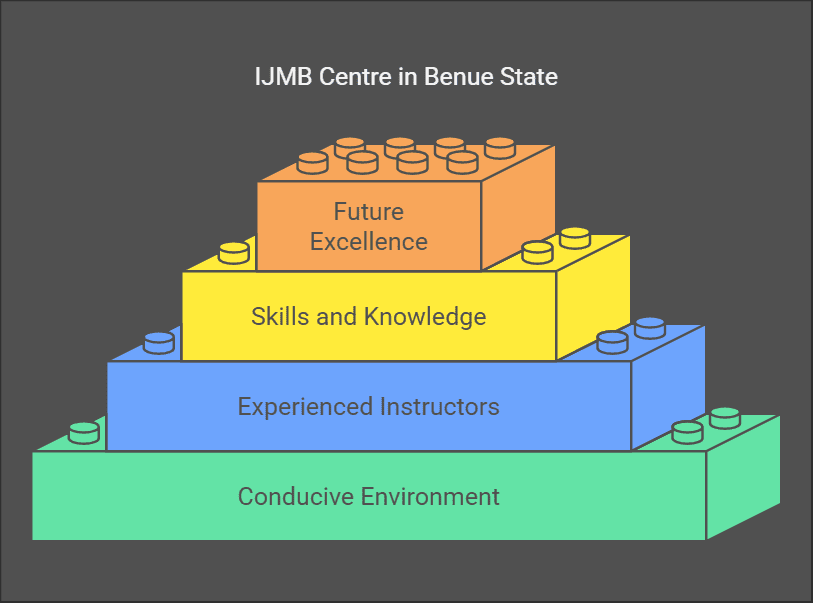 IJMB Centre in Benue State, IJMB registration