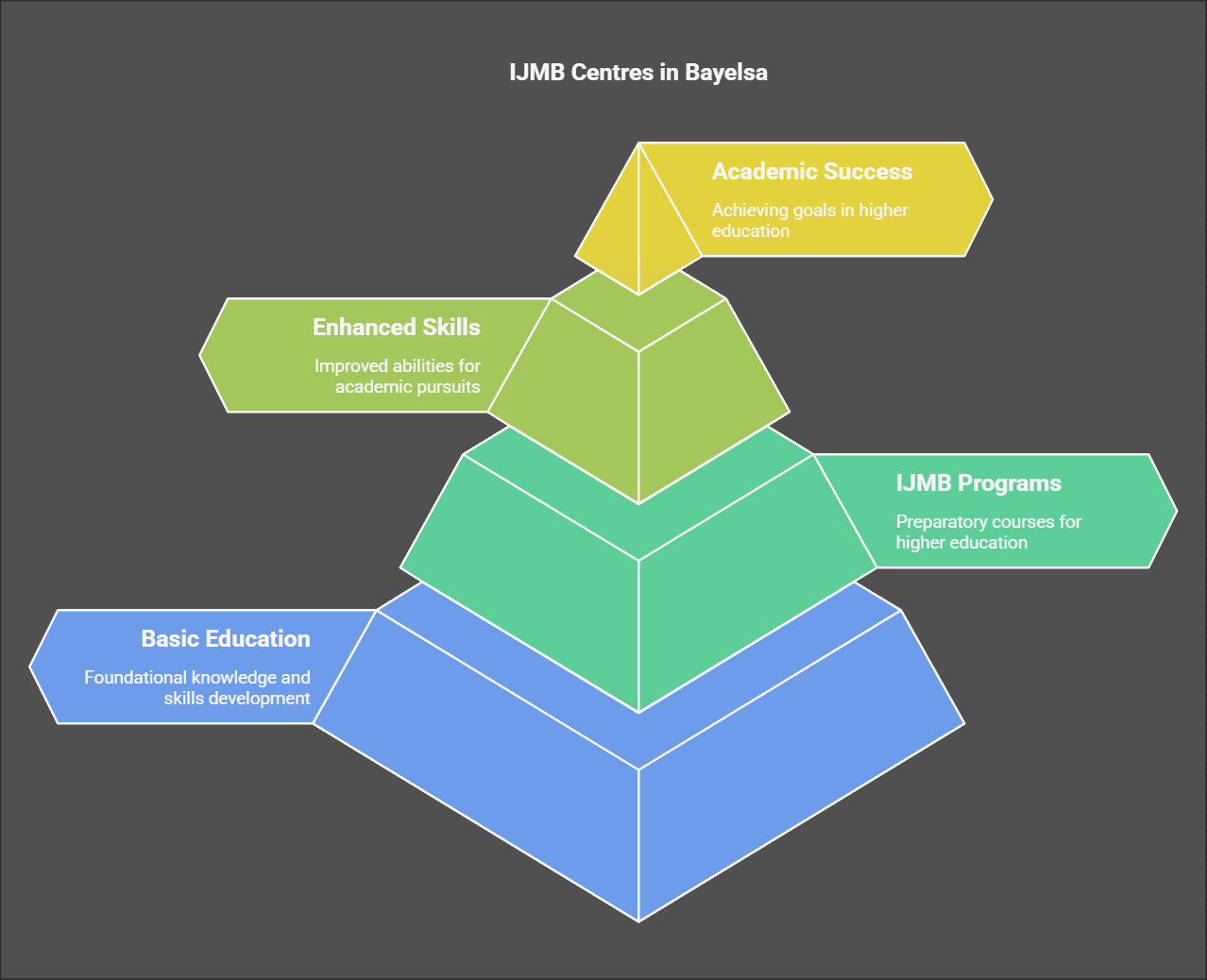 IJMB Centres in Bayelsa