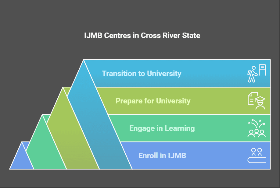 IJMB Centres in Cross River State
