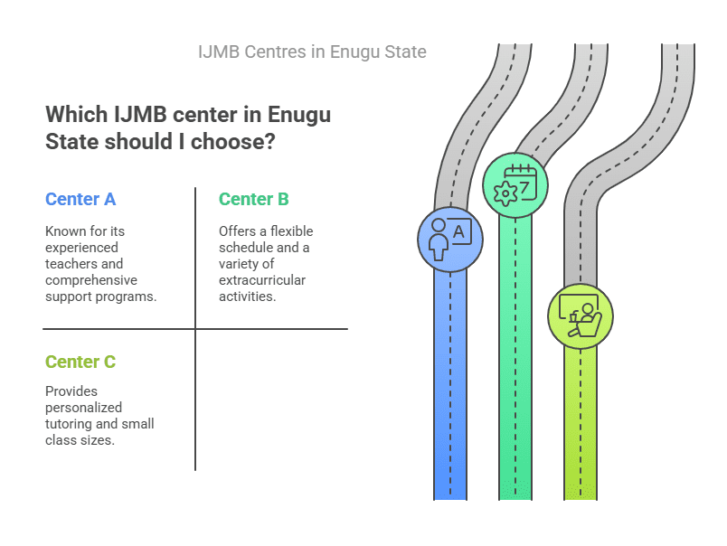 IJMB Centres in Enugu State