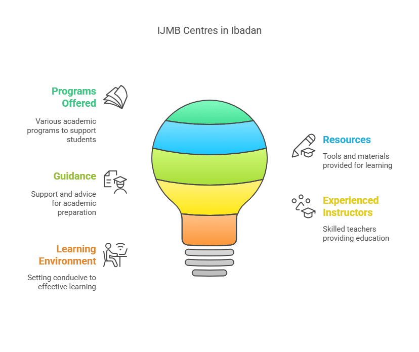 IJMB Centres in Ibadan