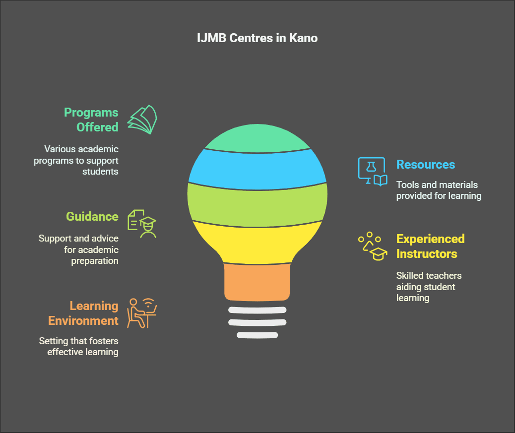 IJMB Centres in Kano