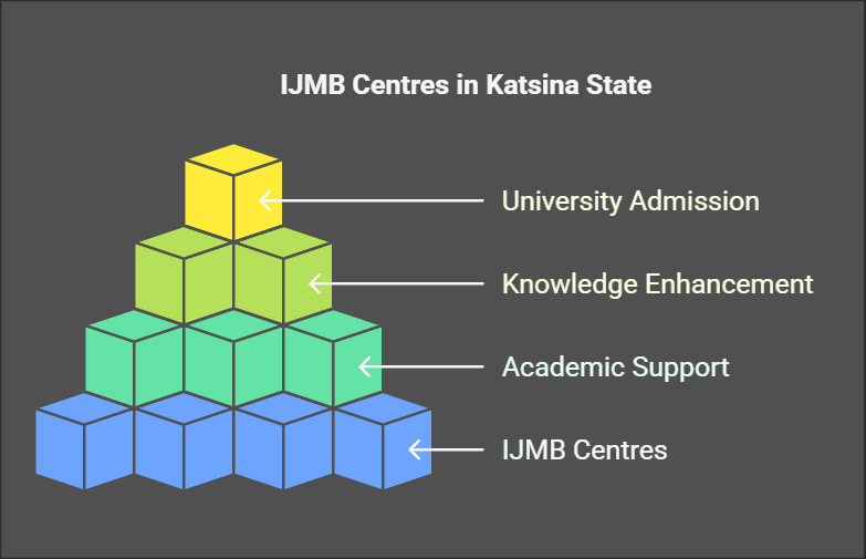 IJMB Centres in Katsina State