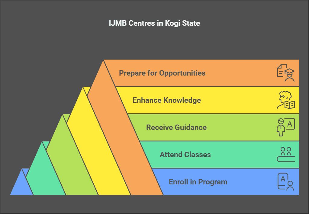 IJMB Centres in Kogi State