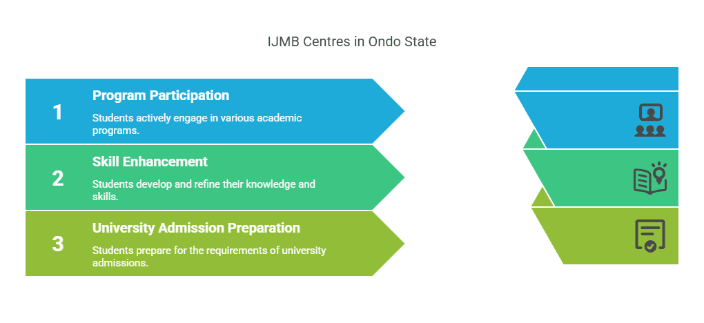 IJMB Centres in Ondo State