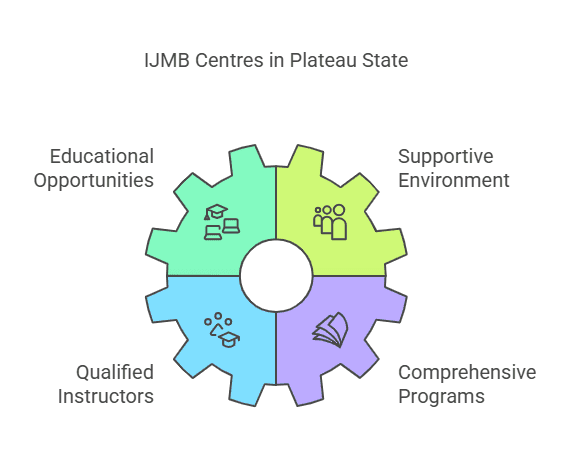 IJMB Centres in Plateau State