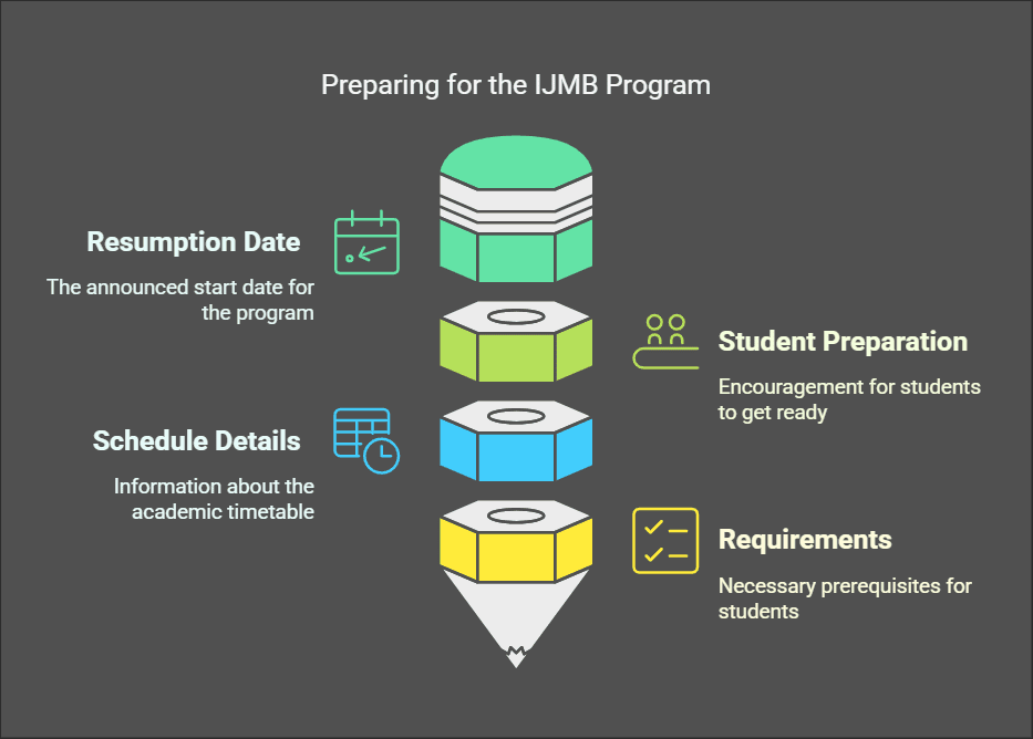 IJMB Resumption Date