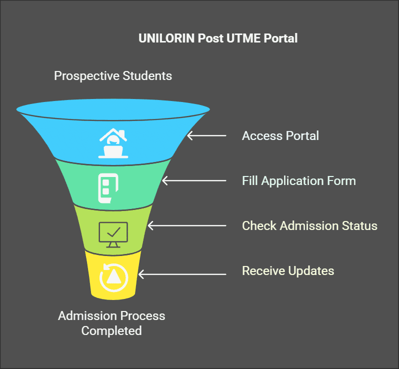 UNILORIN Post UTME Portal