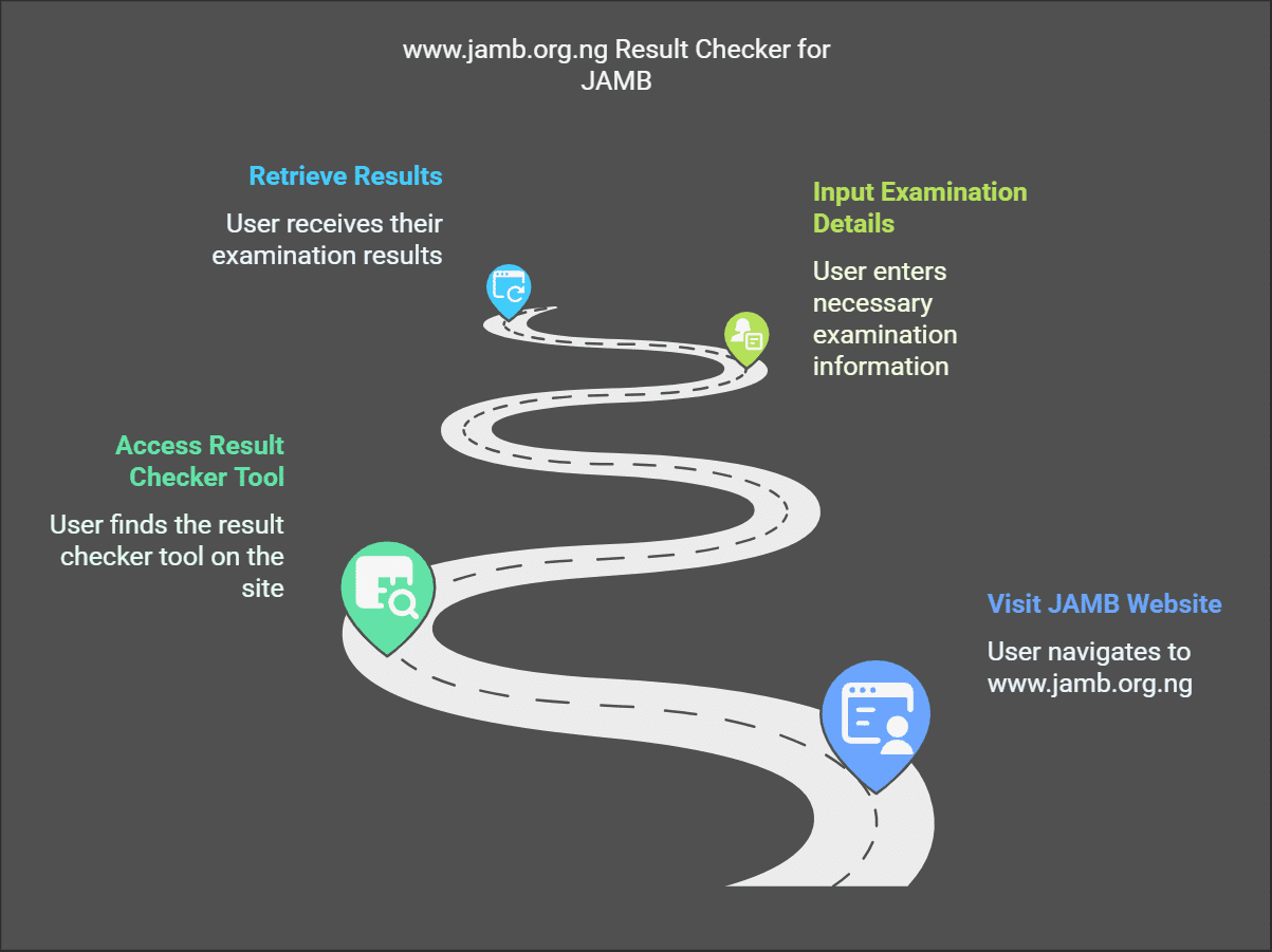 www.jamb.org.ng Result Checker for JAMB