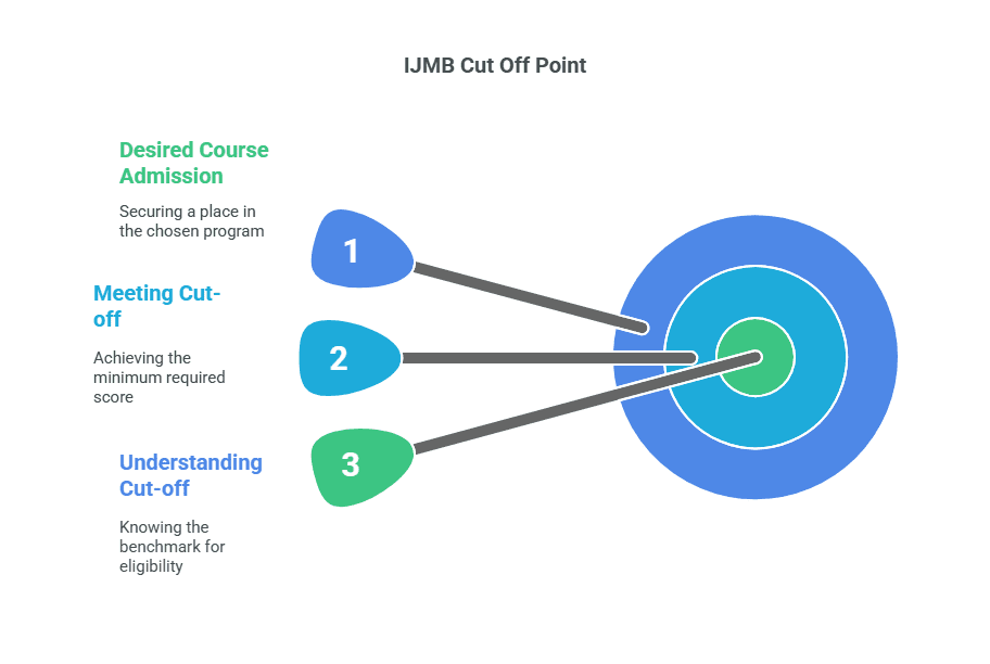 IJMB Cut Off Point