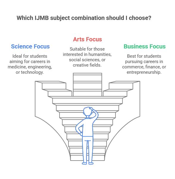 IJMB Subject Combinations: 3 Major Departments and Courses you can Apply for with IJMB Result 1 IJMB Subject Combinations